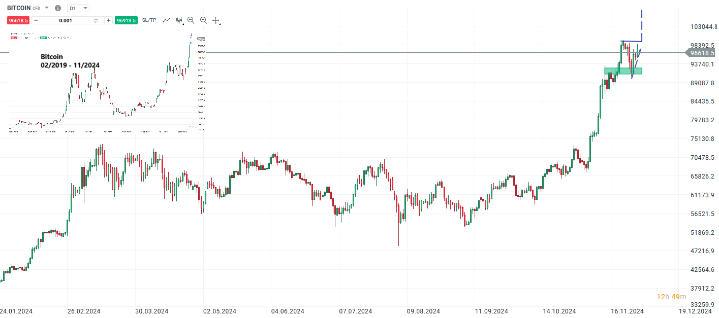 Bitcoin Prognose und Analyse am 30.11.24 - Daytrading